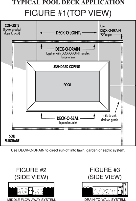 Deck-O-Drain Typical Pool Deck Application